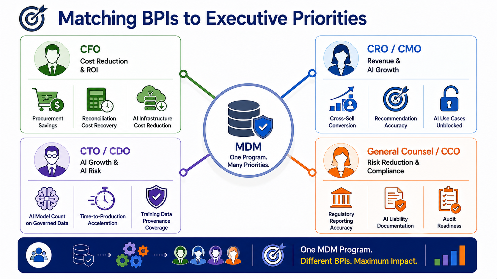 Four executive role panels showing BPI emphasis by role: CFO focused on cost reduction and ROI including procurement savings and reconciliation cost recovery; CRO/CMO focused on cross-sell conversion and recommendation accuracy; CTO/CDO focused on AI model count on governed data and time-to-production acceleration; General Counsel/CCO focused on regulatory reporting accuracy and AI liability documentation.