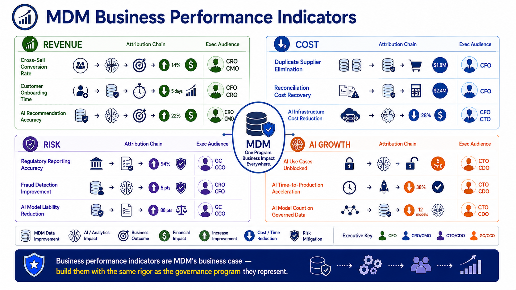 A four-quadrant layout covering Revenue, Cost, Risk, and AI Growth. Each quadrant contains three BPIs with an attribution chain summary and the executive audience most relevant to each indicator.