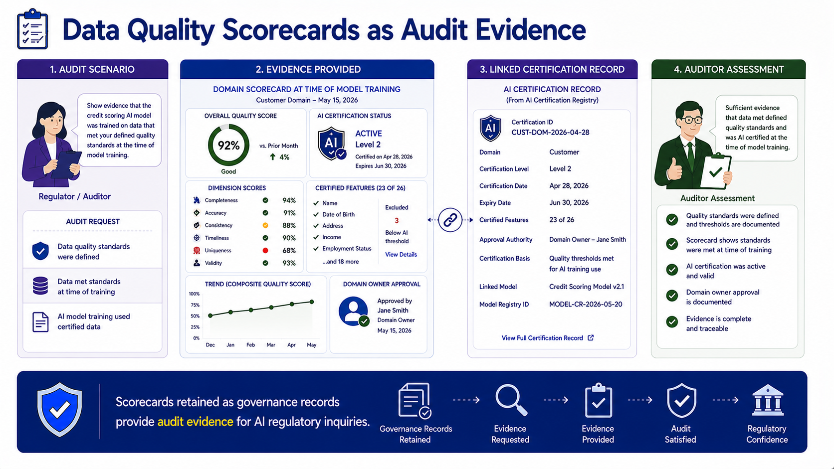 An audit scenario where a regulator requests evidence that a credit scoring AI model was trained on data meeting defined quality standards. The evidence provided is the domain scorecard at time of model training showing quality scores, AI certification status, certified feature list, and domain owner approval, plus the AI certification record linked in the model registry. The auditor assessment confirms sufficient evidence of data governance at time of training.