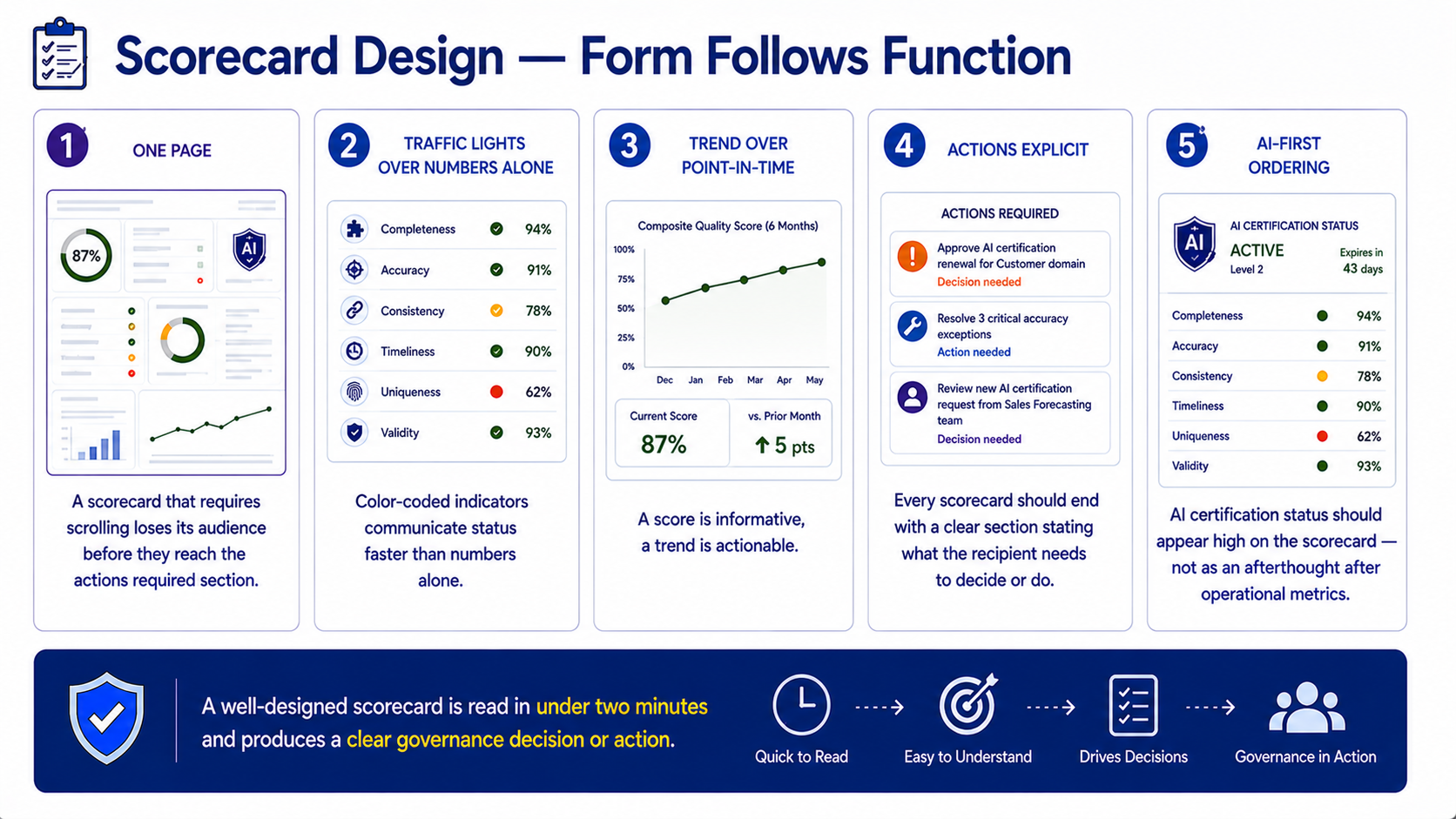 Five scorecard design principles shown as cards: one page for scanability; traffic lights over numbers alone for faster status communication; trend over point-in-time for actionability; actions explicit at the end of every scorecard; and AI-first ordering with certification status appearing prominently rather than as an afterthought.