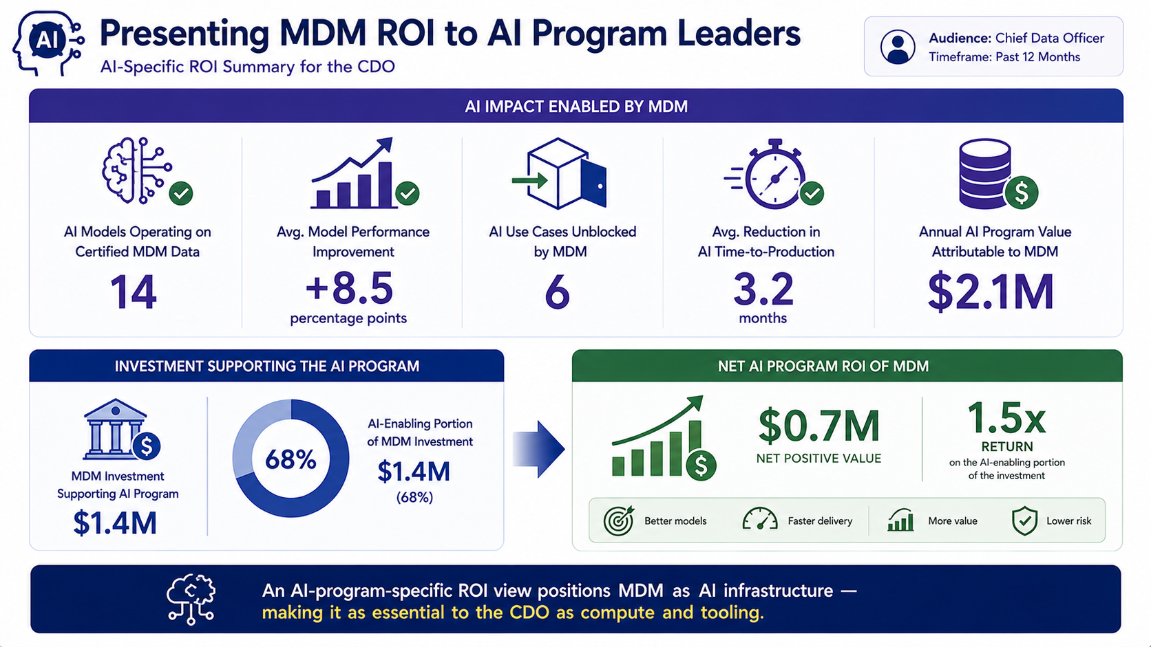 An AI-specific ROI one-pager for the CDO showing: 14 AI models currently on certified MDM data; average plus 8.5 percentage point model performance improvement; 6 AI use cases unblocked in 12 months; 3.2 month reduction in AI time-to-production; $2.1M annual AI program value attributable to MDM data readiness; $1.4M MDM investment supporting AI; net positive ROI of $0.7M with a 1.5x return on the AI-enabling portion of the investment.