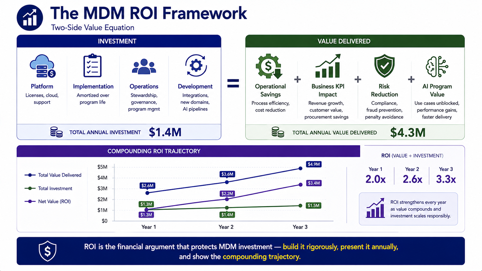 A two-side value equation showing Investment — platform, implementation, operations, development — against Value Delivered — operational savings, business KPI impact, risk reduction, and AI program value — with a compounding trajectory chart showing three-year ROI growth as each value category matures and compounds.