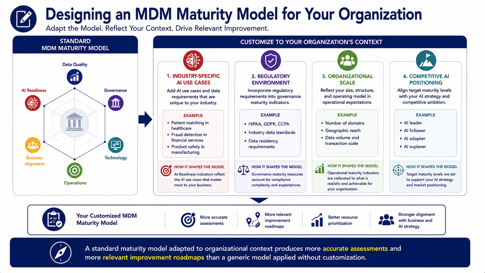 A customization framework showing how a standard maturity model is adapted across four dimensions: industry-specific AI use cases added to AI readiness indicators; regulatory environment incorporated into governance maturity indicators; organizational scale reflected in operational maturity expectations; and competitive AI positioning incorporated into target maturity level setting.