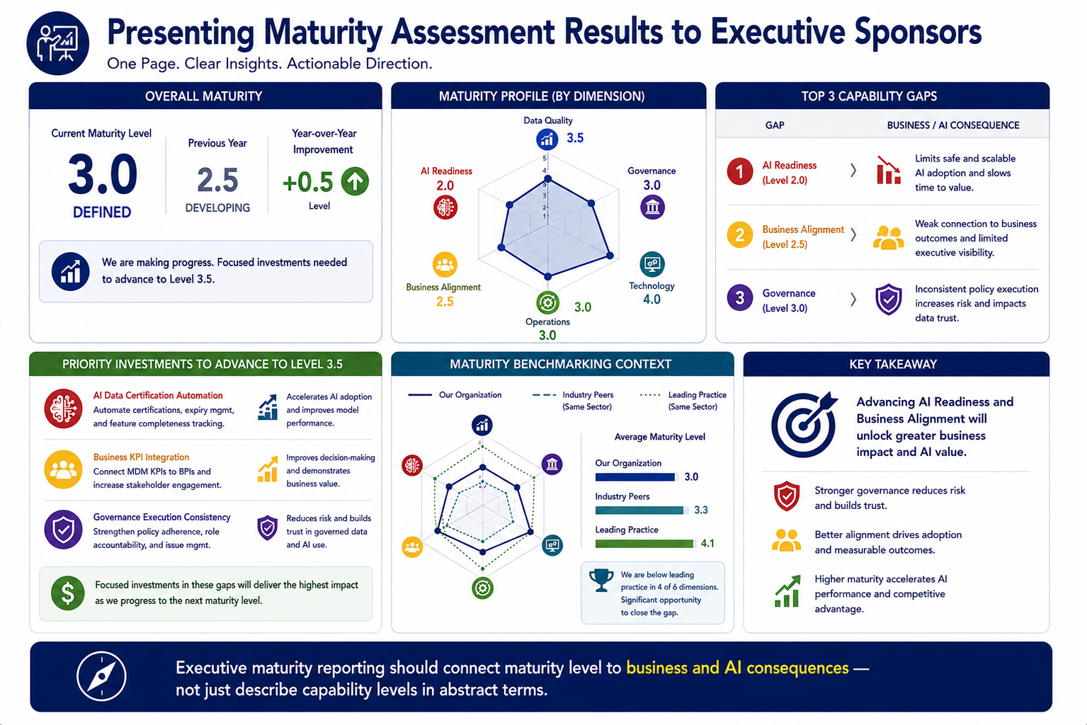 A one-page executive maturity briefing showing: current overall maturity level and prior year level with year-over-year improvement; a radar chart with dimension-level scores; top three capability gaps with their business or AI consequences; priority improvement investments required for the next level; and competitive maturity benchmarking context.