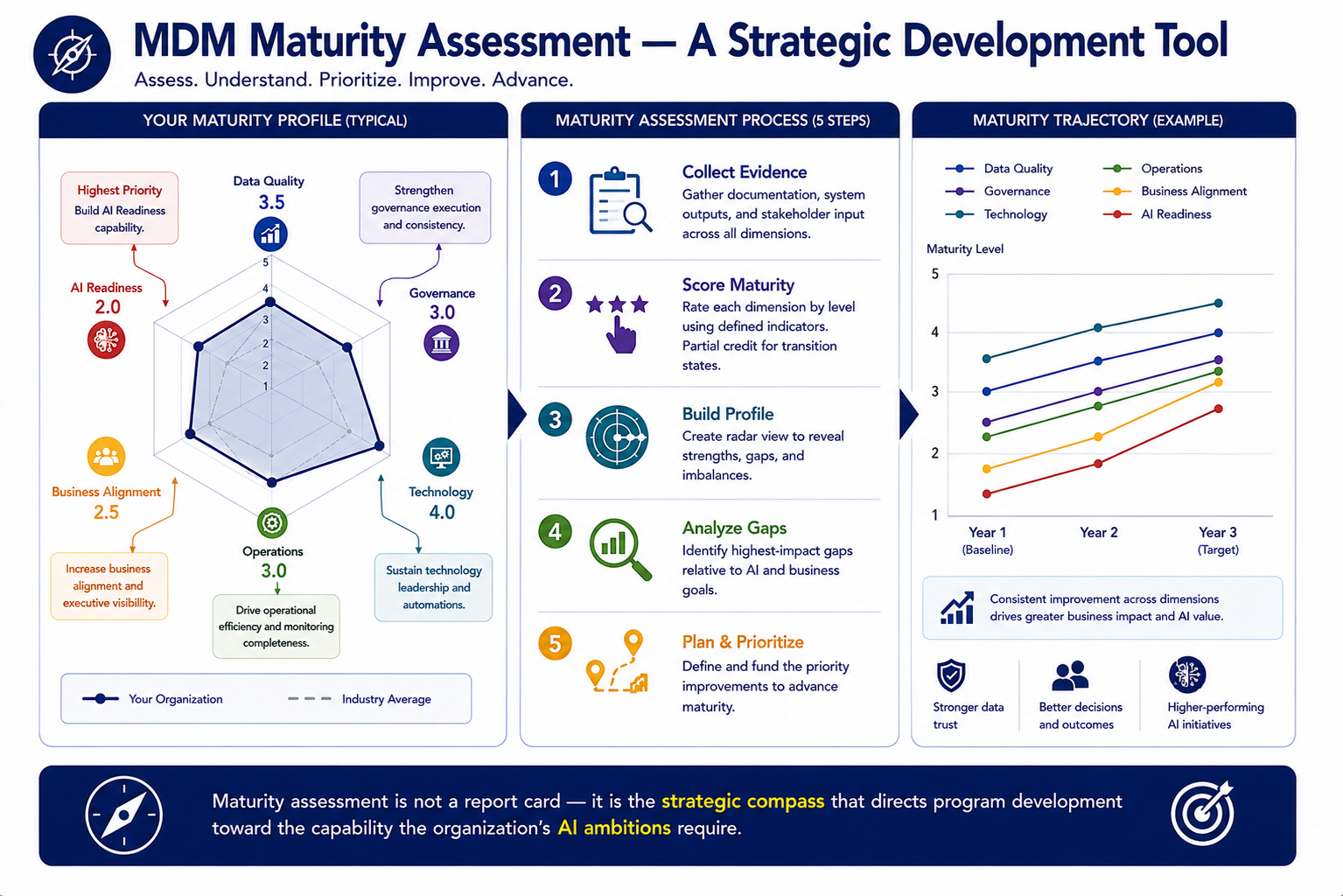 A radar chart showing a typical MDM maturity profile with annotated improvement priorities on each dimension. A five-step assessment process is shown alongside the radar chart. A maturity trajectory chart shows year-over-year improvement across three years of annual assessment.