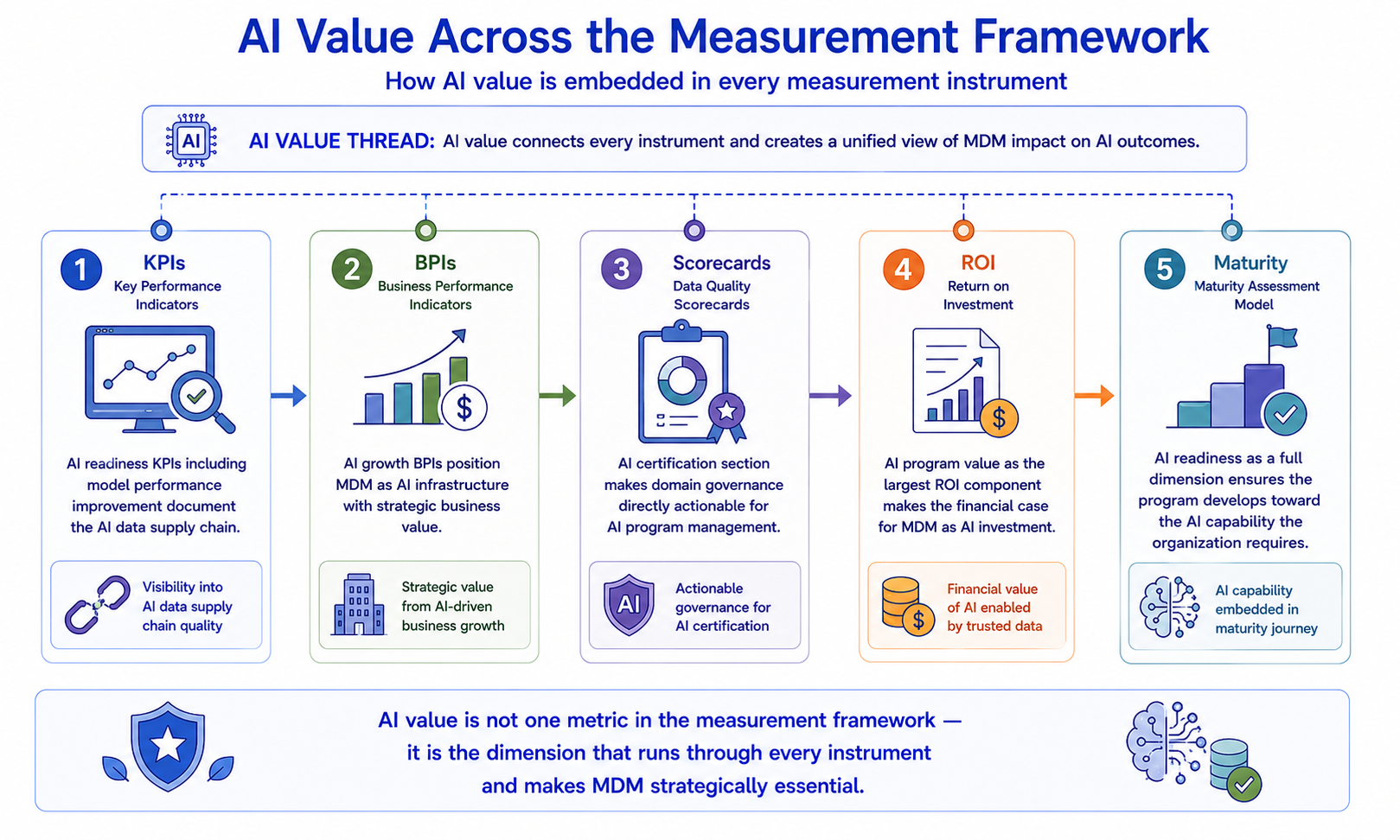 A thread connecting all five measurement components with their specific AI value contribution: KPIs tracking AI model performance improvement; BPIs including AI growth as a full value quadrant; Scorecards leading with AI certification status; ROI including an AI-specific program view for CDO audiences; and Maturity Assessment framing advancement in AI model capacity and time-to-production terms.
