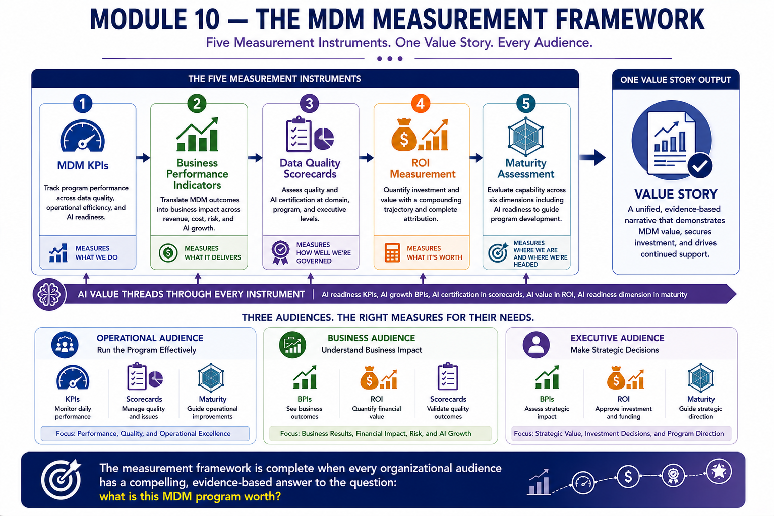 A circular measurement framework showing all five components working together: KPIs feeding operational reporting; BPIs feeding business stakeholder communication; Scorecards feeding governance decisions; ROI feeding executive investment decisions; Maturity Assessment feeding strategic development priorities. At the center: MDM Value Made Visible, Credible, and Compelling.