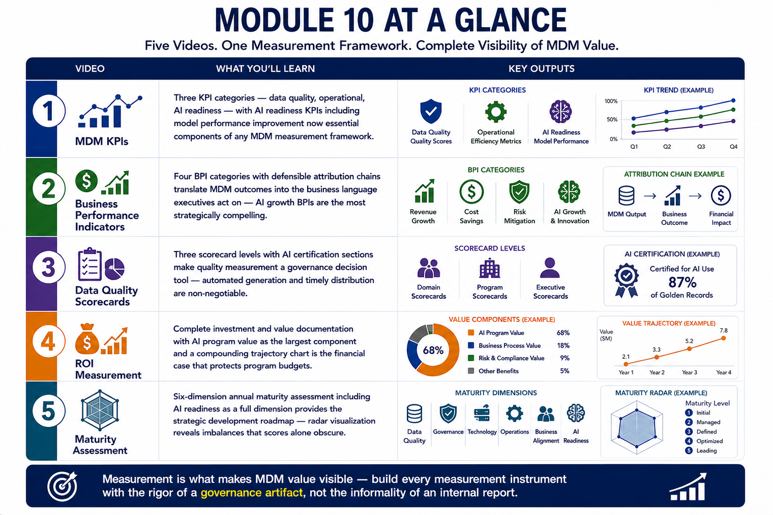 A one-page summary with five rows, one per module topic: MDM KPIs, Business Performance Indicators, Data Quality Scorecards, ROI Measurement, and Maturity Assessment, each with a single-sentence summary and an icon.