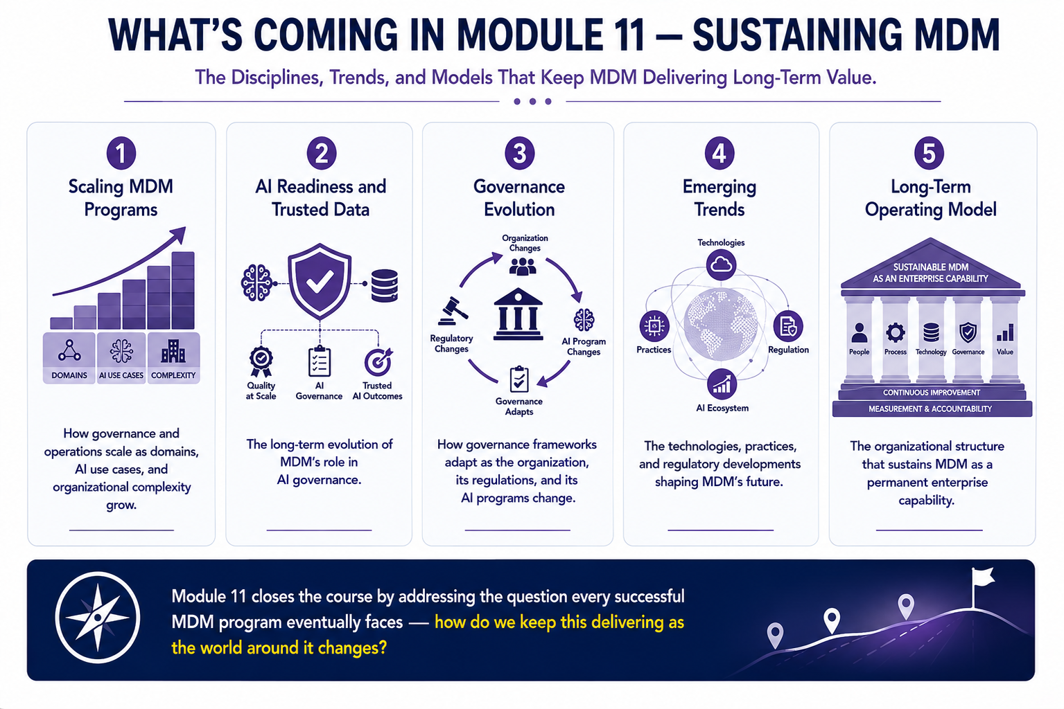 A preview layout with five Module 11 topic tiles: Scaling MDM Programs, AI Readiness and Trusted Data, Governance Evolution, Emerging Trends, and Long-Term Operating Model, each with a brief description of how it addresses the sustainability of MDM as a permanent organizational capability.