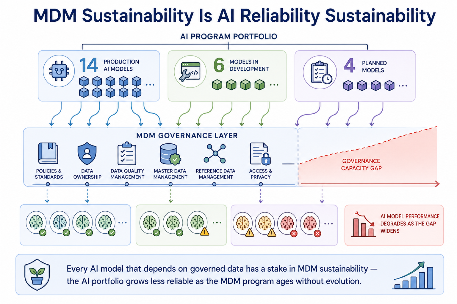 A dependency diagram showing an AI program portfolio of 14 production models, 6 in development, and 4 planned, each connected to the MDM governance layer. A governance capacity gap develops as the AI portfolio grows faster than governance scales. AI models begin showing performance degradation as the gap widens.
