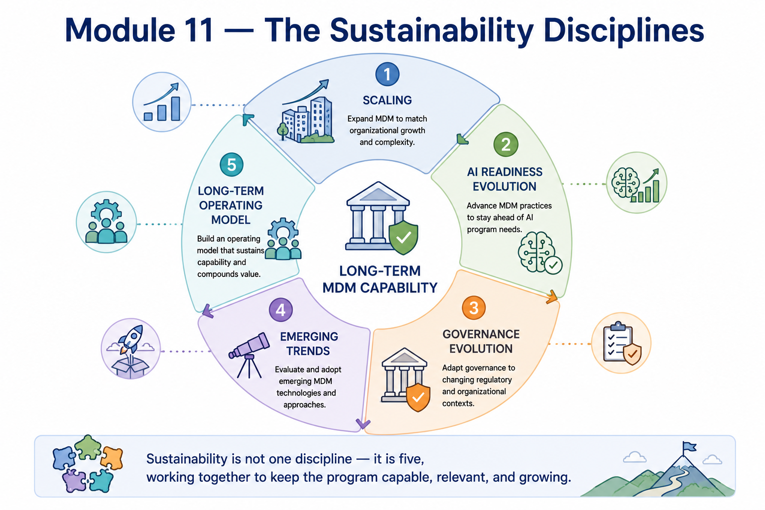 A five-stage wheel diagram with Long-Term MDM Capability at the center and five sustainability disciplines arranged around it: Scaling, AI Readiness Evolution, Governance Evolution, Emerging Trends, and Long-Term Operating Model, each labeled with its primary sustainability contribution.