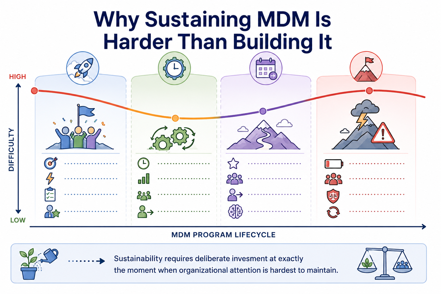 A difficulty curve across the MDM program lifecycle showing high difficulty and strong executive attention during implementation, moderate difficulty as operational rhythm is established, increasing difficulty from year two as novelty fades and competing priorities emerge, and a year four difficulty peak combining governance fatigue, capacity strain, regulatory adaptation needs, and team turnover — all without the organizational energy of a new program launch.