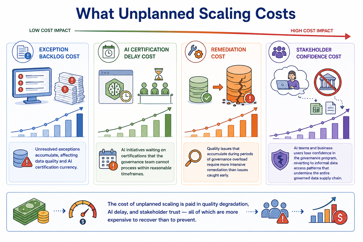 A cost escalation model showing four cost categories that increase when scaling happens without governance capacity planning: exception backlog cost from unresolved exceptions affecting quality and AI certification currency; AI certification delay cost from initiatives waiting on overloaded certification workflows; remediation cost from quality issues accumulated during governance overload; and stakeholder confidence cost as AI teams revert to informal data access patterns.