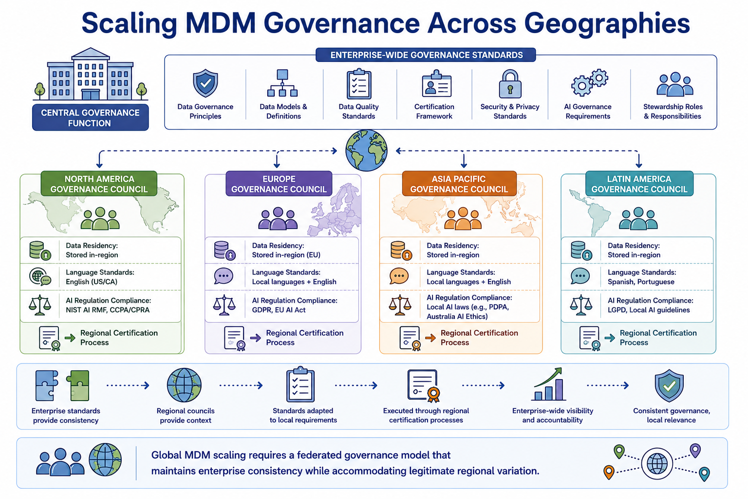 A global governance model showing enterprise-wide standards set by a central governance function, with regional governance councils in Europe, North America, and Asia-Pacific adapting and executing those standards within their jurisdictions. Regional adaptations shown include data residency requirements, local language master data standards, and jurisdiction-specific AI regulation compliance requirements incorporated into regional certification processes.