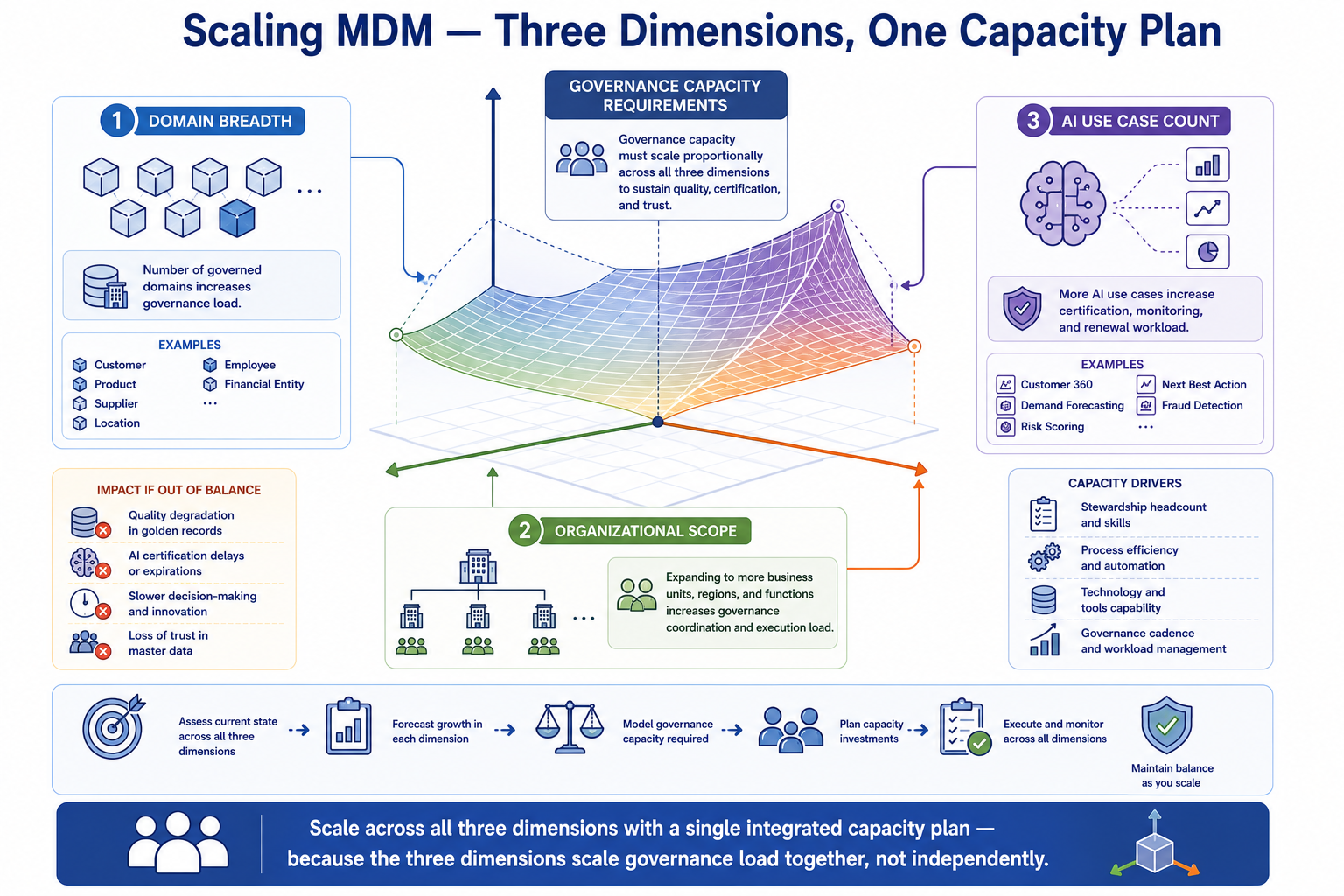 A three-axis diagram showing domain breadth, organizational scope, and AI use case count as the three scaling dimensions. Governance capacity requirements are shown as a surface that must scale proportionally across all three dimensions simultaneously, illustrating that scaling in one dimension without the others creates governance gaps.