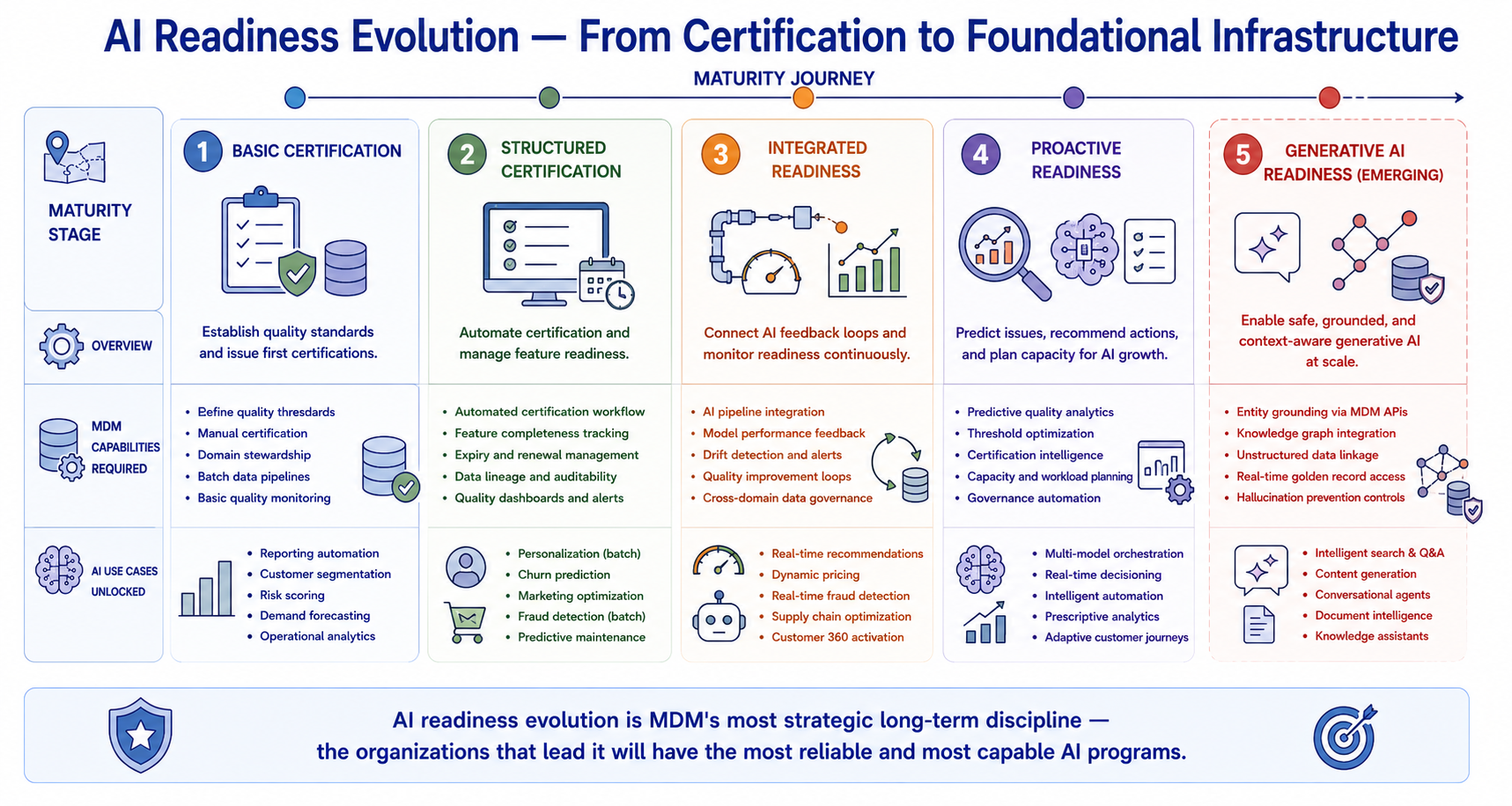 A maturity-to-AI-capability alignment diagram showing four MDM AI readiness levels mapped against four generations of AI capability: Level 1 supporting predictive analytics; Level 2 supporting ML at scale with feature store integration; Level 3 supporting generative AI with provenance metadata and disambiguation; Level 4 supporting multi-agent systems with real-time governance event streams and cross-domain entity resolution.
