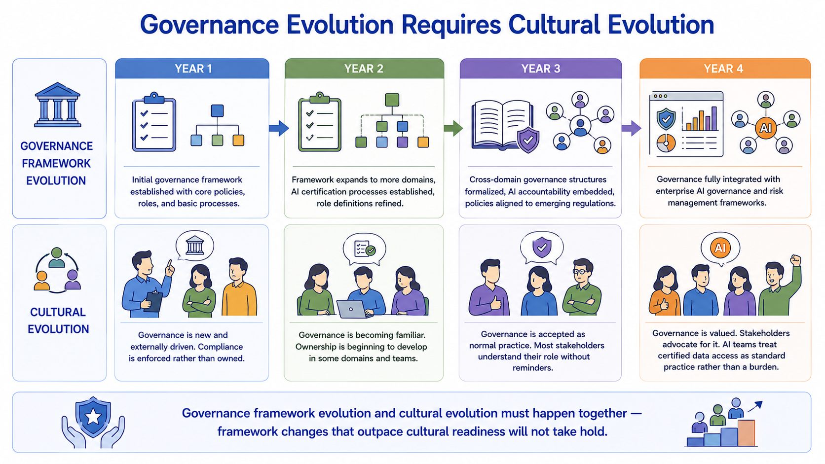 A cultural maturity progression alongside governance framework evolution across four years. Year 1: governance is new and externally driven, compliance enforced rather than owned. Year 2: governance is becoming familiar, ownership developing in some domains. Year 3: governance is accepted as normal practice, most stakeholders understand their role without reminders. Year 4: governance is valued, stakeholders advocate for it, and AI teams treat certified data access as standard practice.