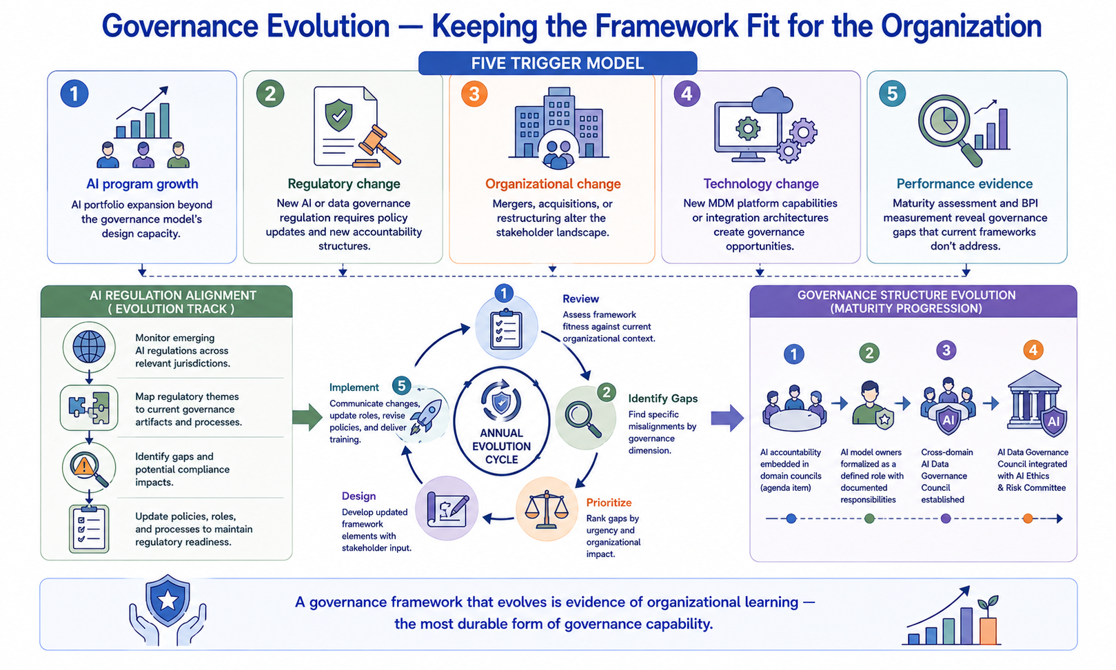 A five-trigger governance evolution model showing the annual evolution cycle as a continuous loop. Five evolution triggers — AI program growth, regulatory developments, organizational changes, maturity assessment findings, and stakeholder feedback — each feeding into the annual governance review. AI regulation alignment shown as a specific evolution track, and governance structure evolution from domain councils to AI governance bodies shown as a maturity progression.