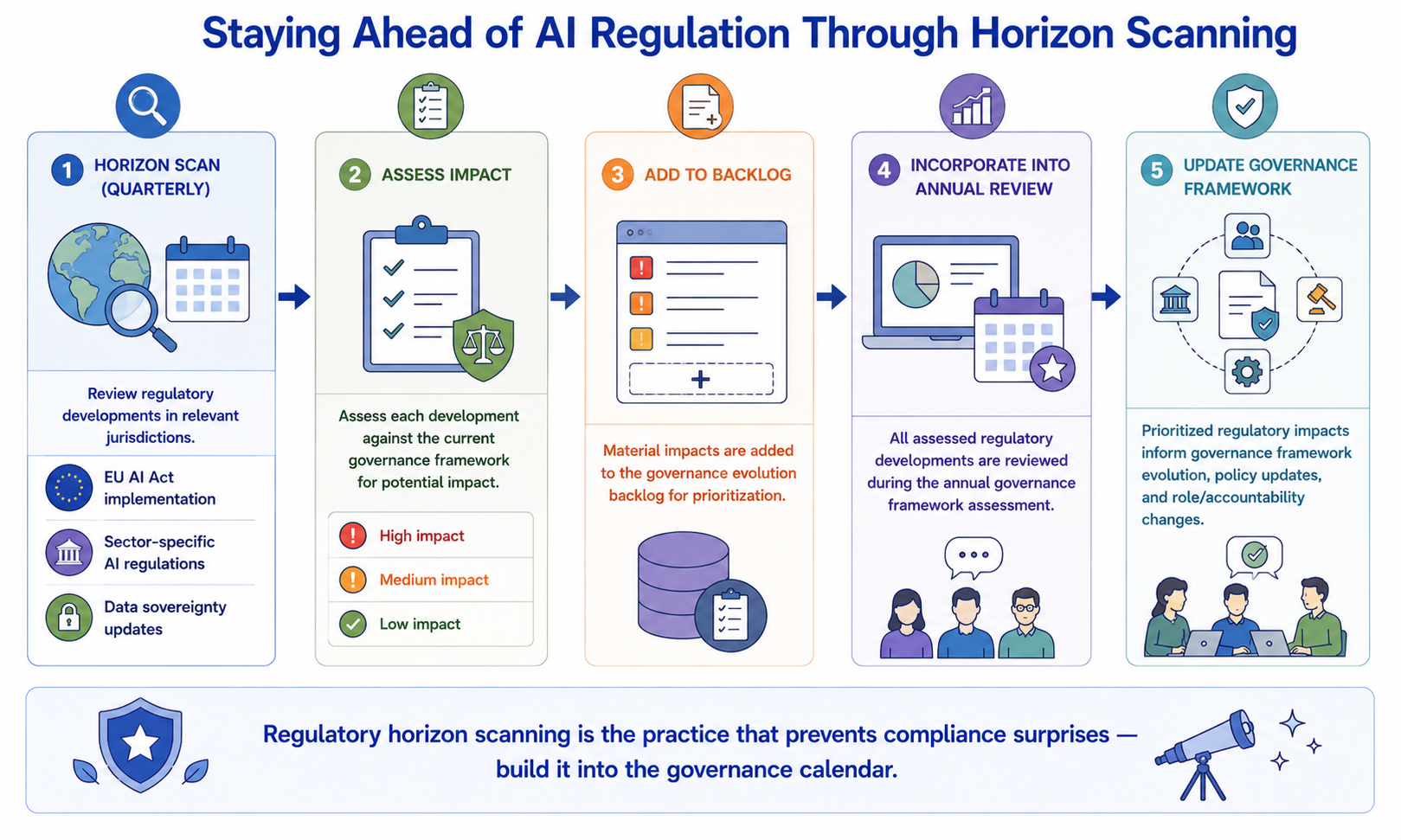 A regulatory horizon scanning process showing quarterly reviews of regulatory developments across relevant jurisdictions — EU AI Act implementation, sector-specific AI regulations, data sovereignty updates. Each development is assessed against the current governance framework for potential impact, with material impacts added to the governance evolution backlog for prioritization. Annual governance reviews incorporate all assessed regulatory developments.
