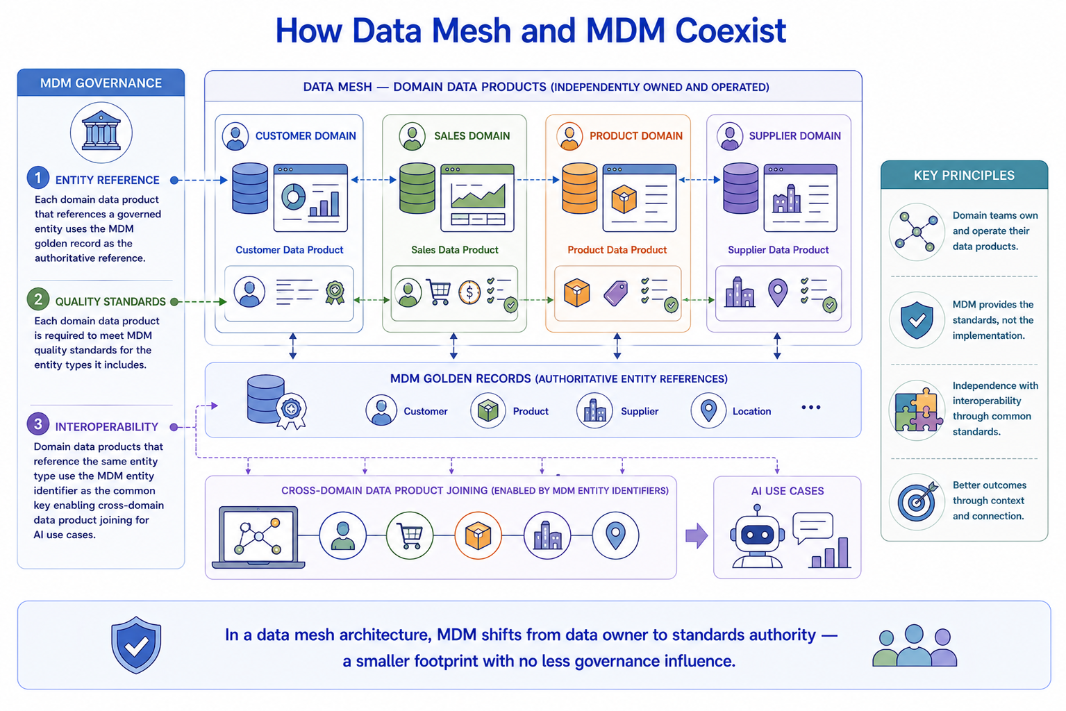 A data mesh architecture with MDM governance overlaid. Domain data products shown as independently owned and operated with three MDM governance touchpoints: entity reference requiring use of the MDM golden record as authoritative reference; quality standards requiring domain data products to meet MDM quality standards for included entity types; and interoperability requiring use of the MDM entity identifier as the common key for cross-domain data product joining.
