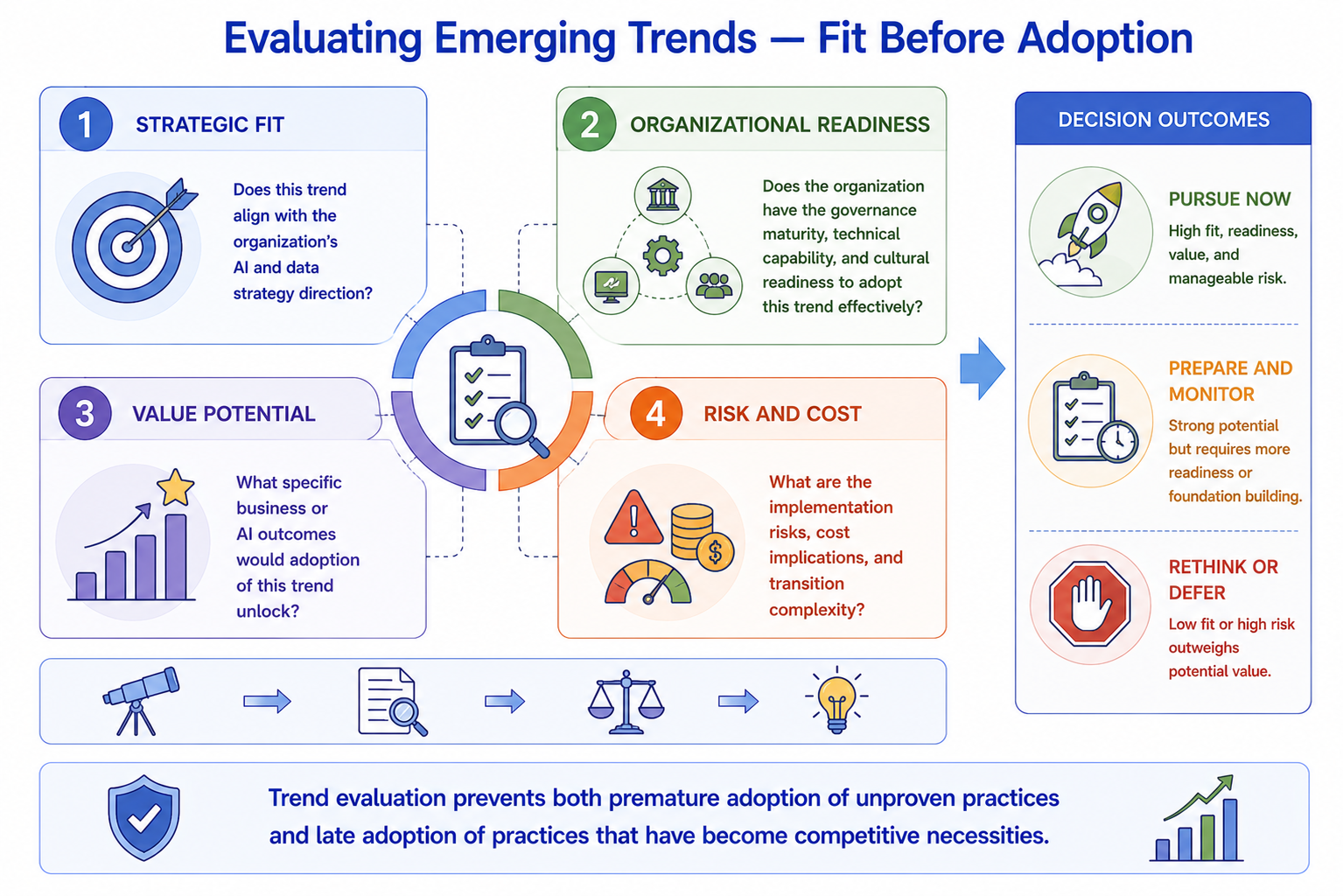 A trend evaluation framework with four assessment dimensions: Strategic Fit — does this trend align with the organization's AI and data strategy direction; Organizational Readiness — does the organization have the governance maturity, technical capability, and cultural readiness to adopt effectively; Value Potential — what specific business or AI outcomes would adoption unlock; and Risk and Cost — what are the implementation risks, cost implications, and transition complexity.