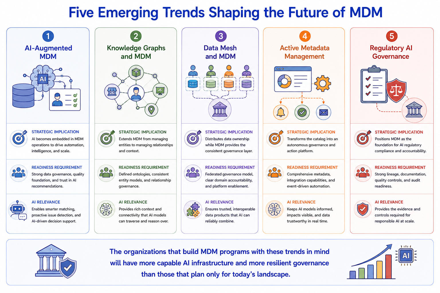 Five emerging trend panels showing strategic implication, organizational readiness requirement, and AI relevance for each: knowledge graphs for entity disambiguation in generative AI; data mesh as a governance standards evolution; AI-native MDM platforms with embedded ML capabilities; real-time master data for AI inference; and regulatory AI governance frameworks requiring MDM audit trail integration.