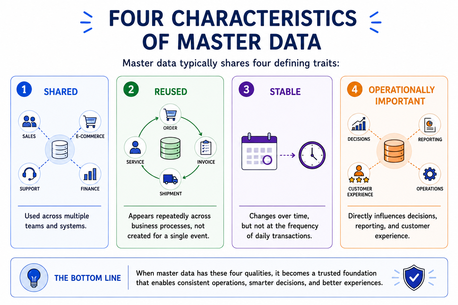 Four characteristics of master data — shared, reused, stable, and operationally important