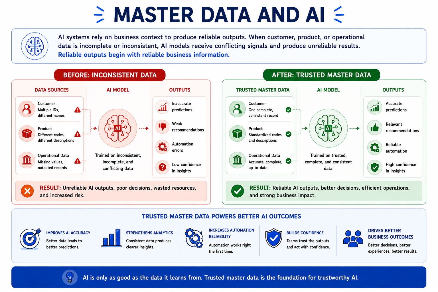 Master data and AI — how trusted master data improves AI accuracy, analytics, and automation