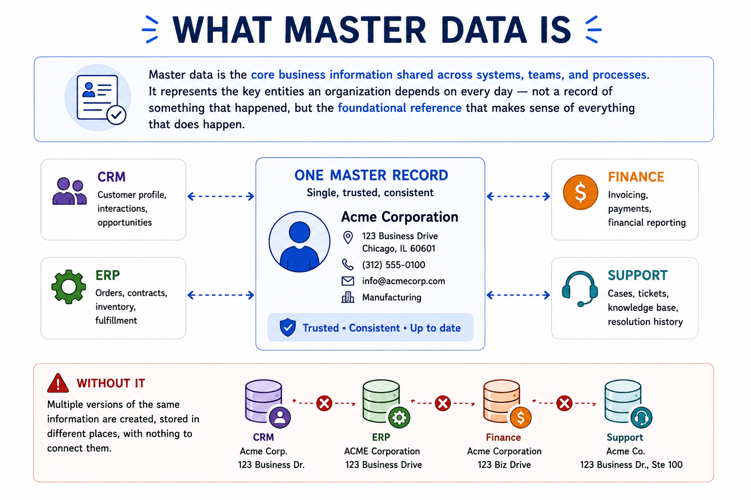What master data is — one master record connecting CRM, ERP, Finance, and Support