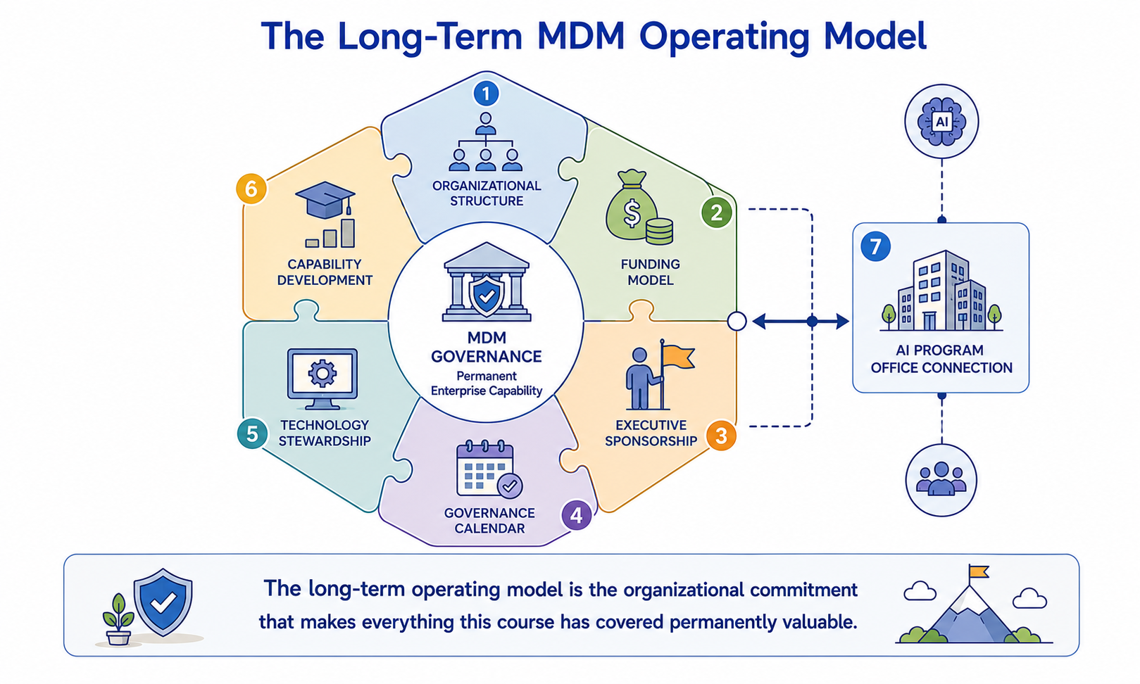 A complete long-term MDM operating model diagram showing five integrated components: governance structure with AI accountability embedded; operational team with capacity planning; measurement framework with AI value reporting; continuous improvement with annual maturity assessment; and technology platform with AI pipeline connections. At the center: Permanent MDM Capability — Trusted Data for Business and AI.