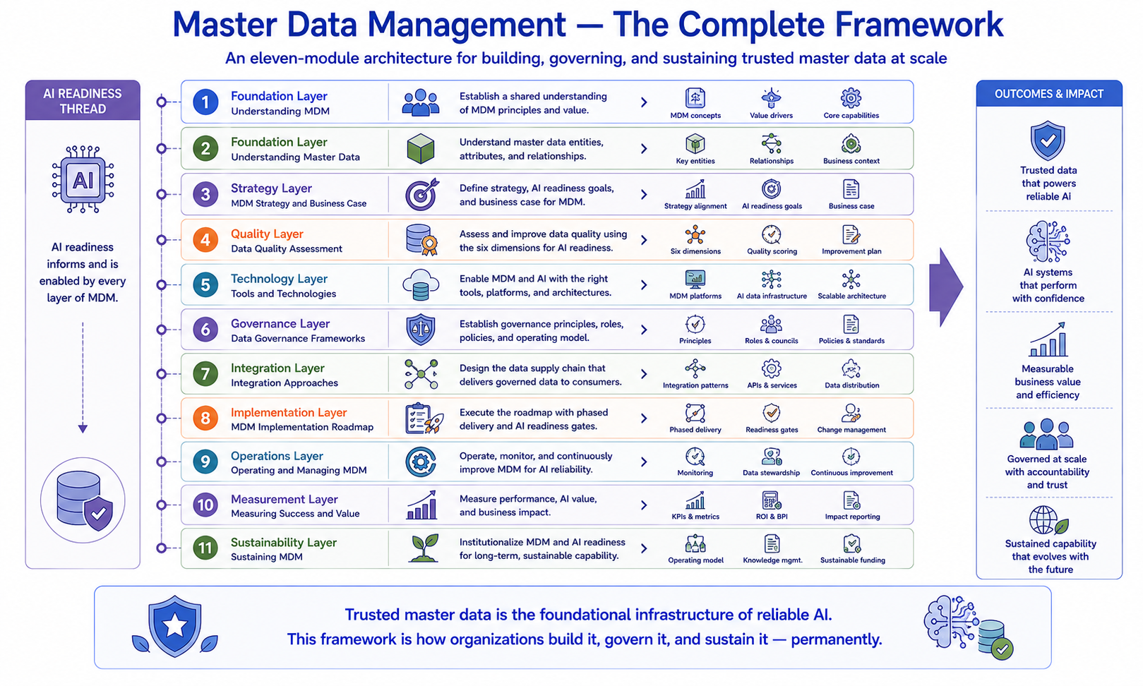 A complete capability architecture showing all eleven course disciplines stacked as layers from foundation to sustainability, with AI readiness indicators at each layer showing how the AI thread compounds from basic data quality through to generative AI grounding and multi-agent system support. At the top: Trusted Data — The Foundation Every AI Initiative Depends On.