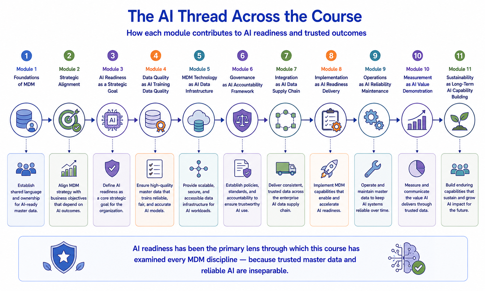 A thread connecting all five sustainability disciplines with their specific AI sustainability consequence: Scaling — governance capacity gaps degrading AI model performance portfolio-wide; AI Readiness — standards not evolving leaving generative AI without entity disambiguation; Governance Evolution — regulatory gaps creating AI compliance exposure; Emerging Trends — data mesh without MDM standards authority fragmenting the AI data supply chain; Long-Term Operating Model — structural AI accountability making AI governance reliable rather than individual-dependent.