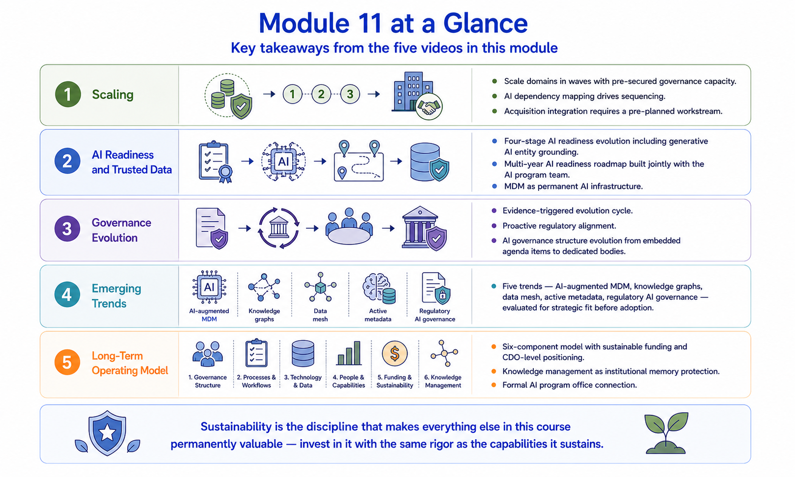 A one-page summary with five rows, one per module topic: Scaling MDM Programs, AI Readiness and Trusted Data, Governance Evolution, Emerging Trends, and Long-Term Operating Model, each with a single-sentence summary and an icon.