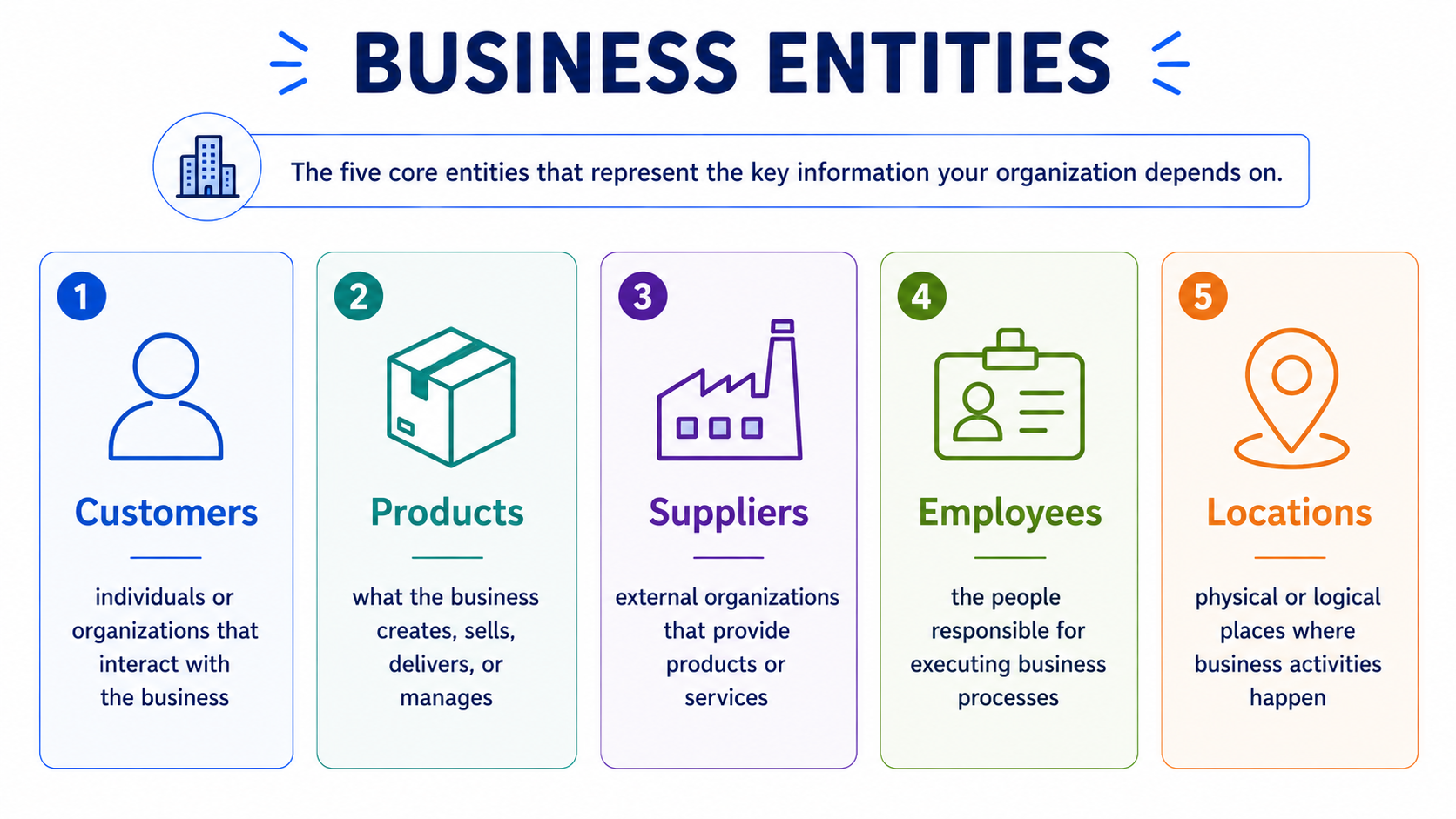 The five core business entities — customers, products, suppliers, employees, and locations