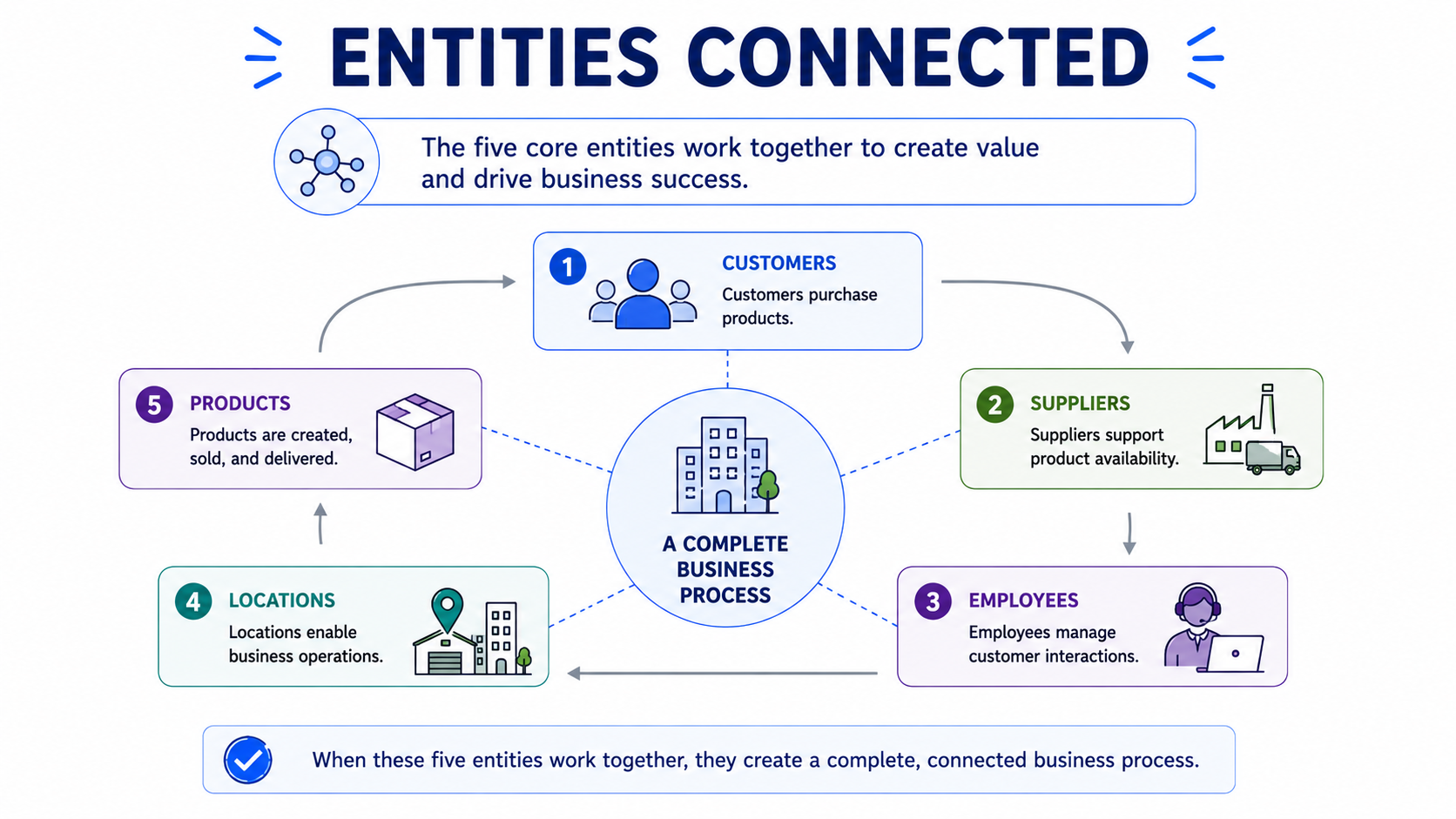 How business entities connect — customers, products, suppliers, employees, and locations working together