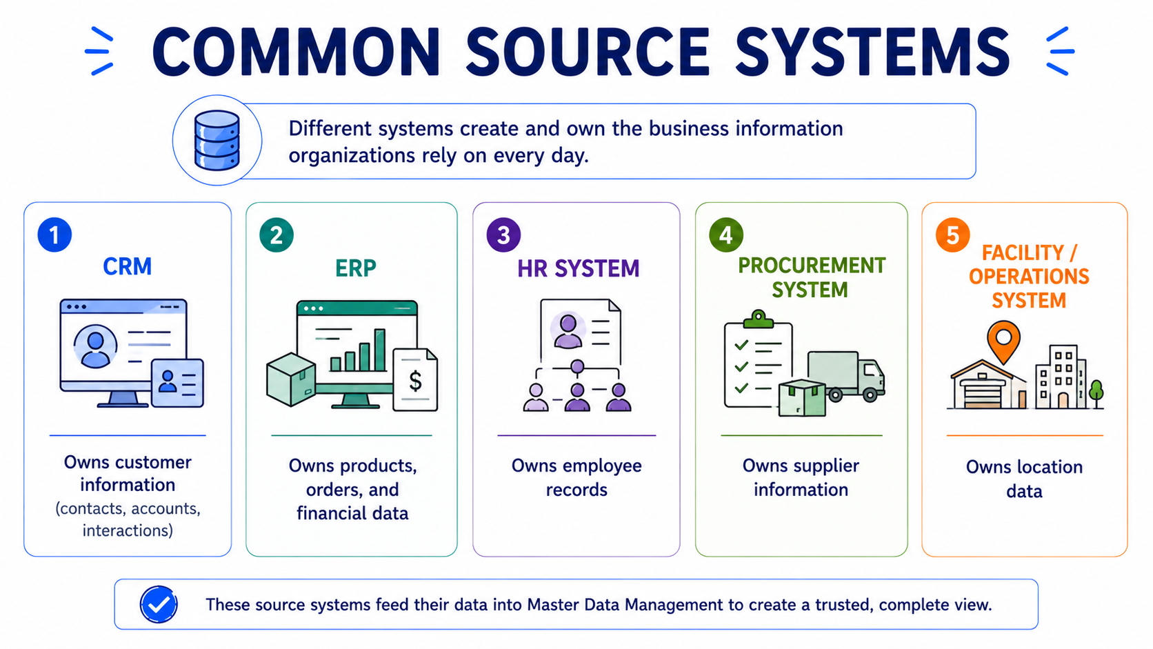 Source systems — CRM, ERP, HR, and other platforms as the origin points for master data
