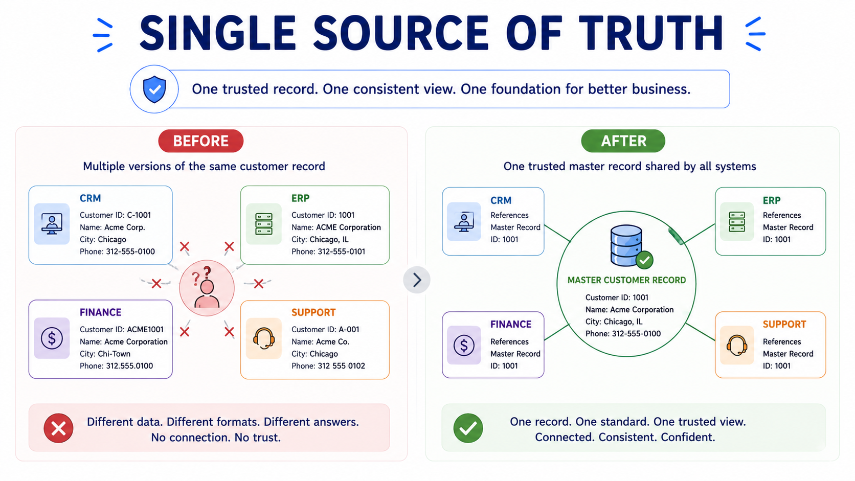 Single source of truth — one trusted business view shared across multiple systems