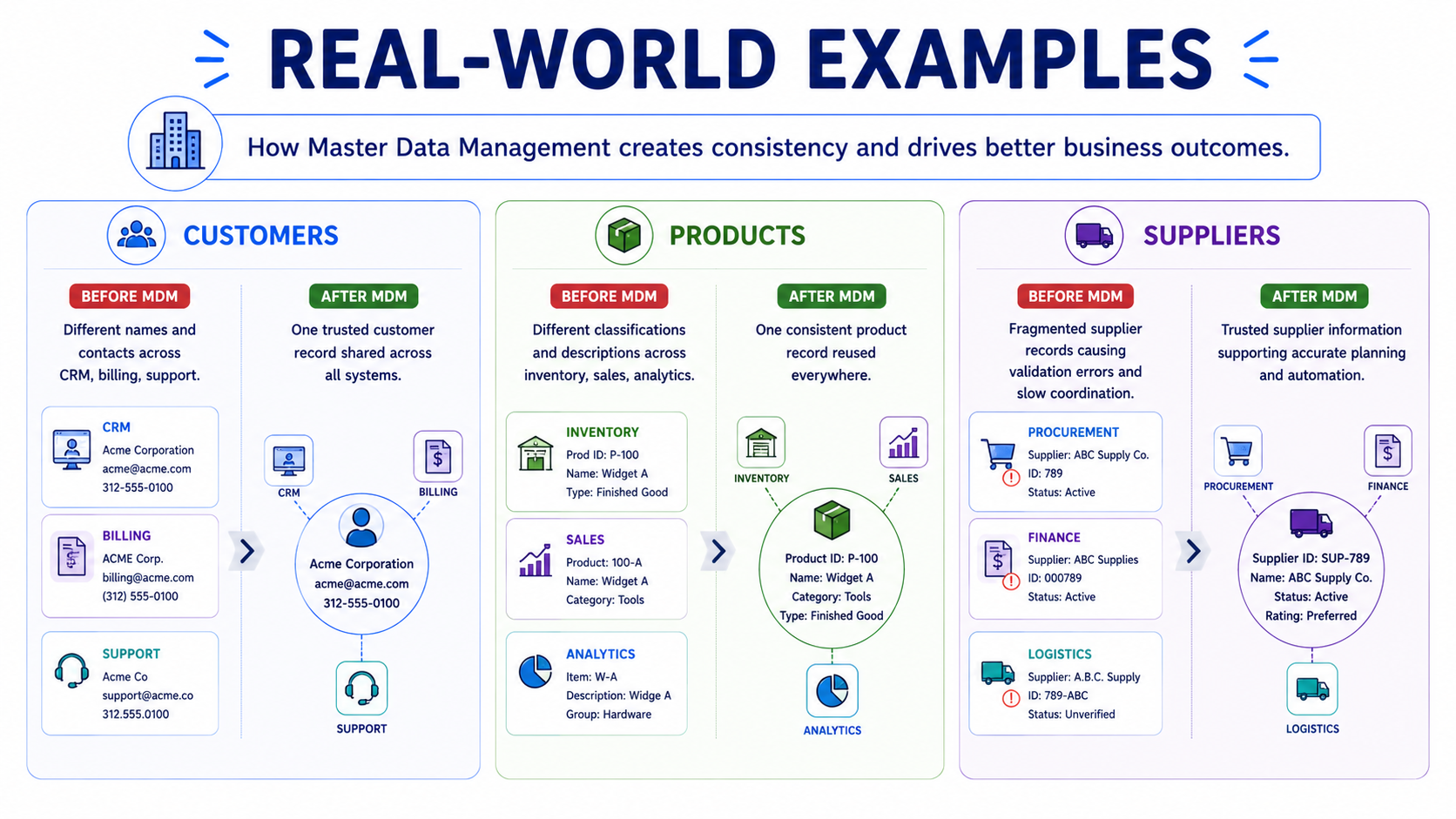 Real-world MDM examples — customer, product, and supplier data before and after Master Data Management