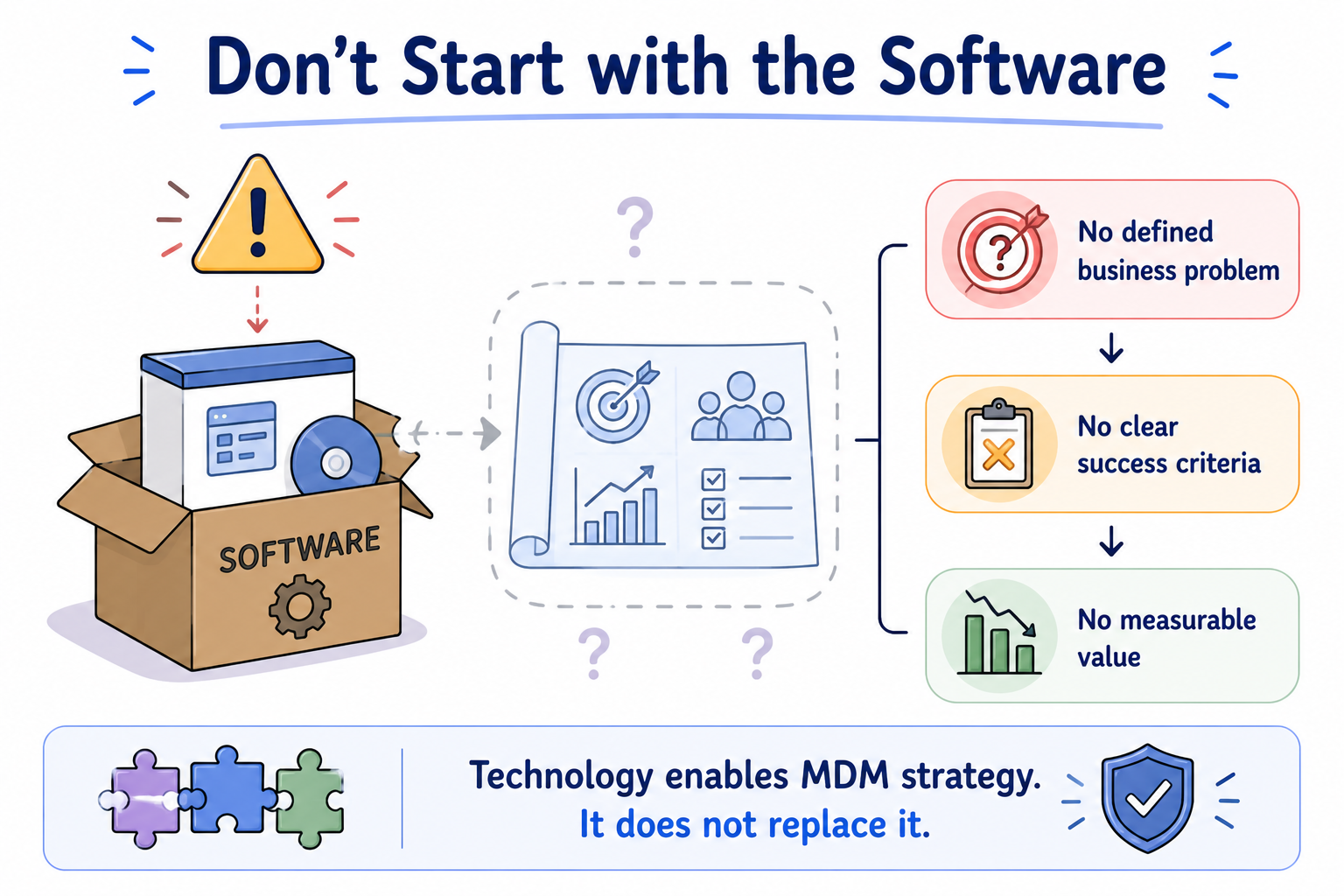 Don't start with the software — no defined business problem leads to no measurable value