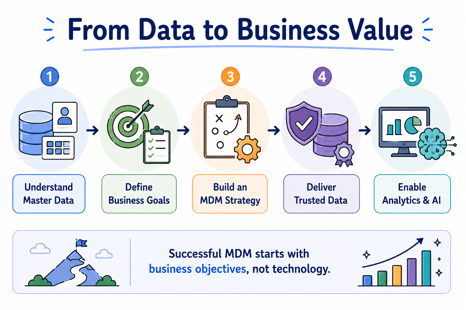 From data to business value — understand master data, define goals, build strategy, deliver trusted data, enable analytics and AI