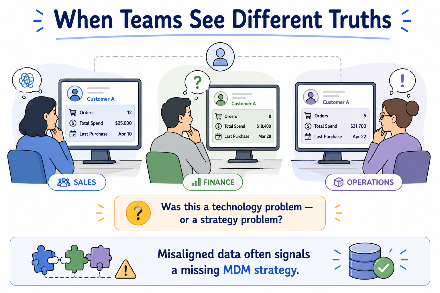 When teams see different truths — conflicting data across teams signals a missing MDM strategy