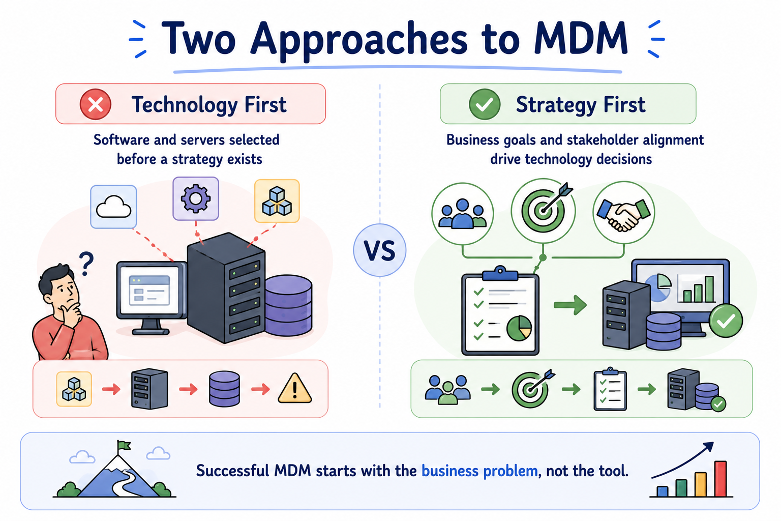 Two approaches to MDM — technology first versus strategy first