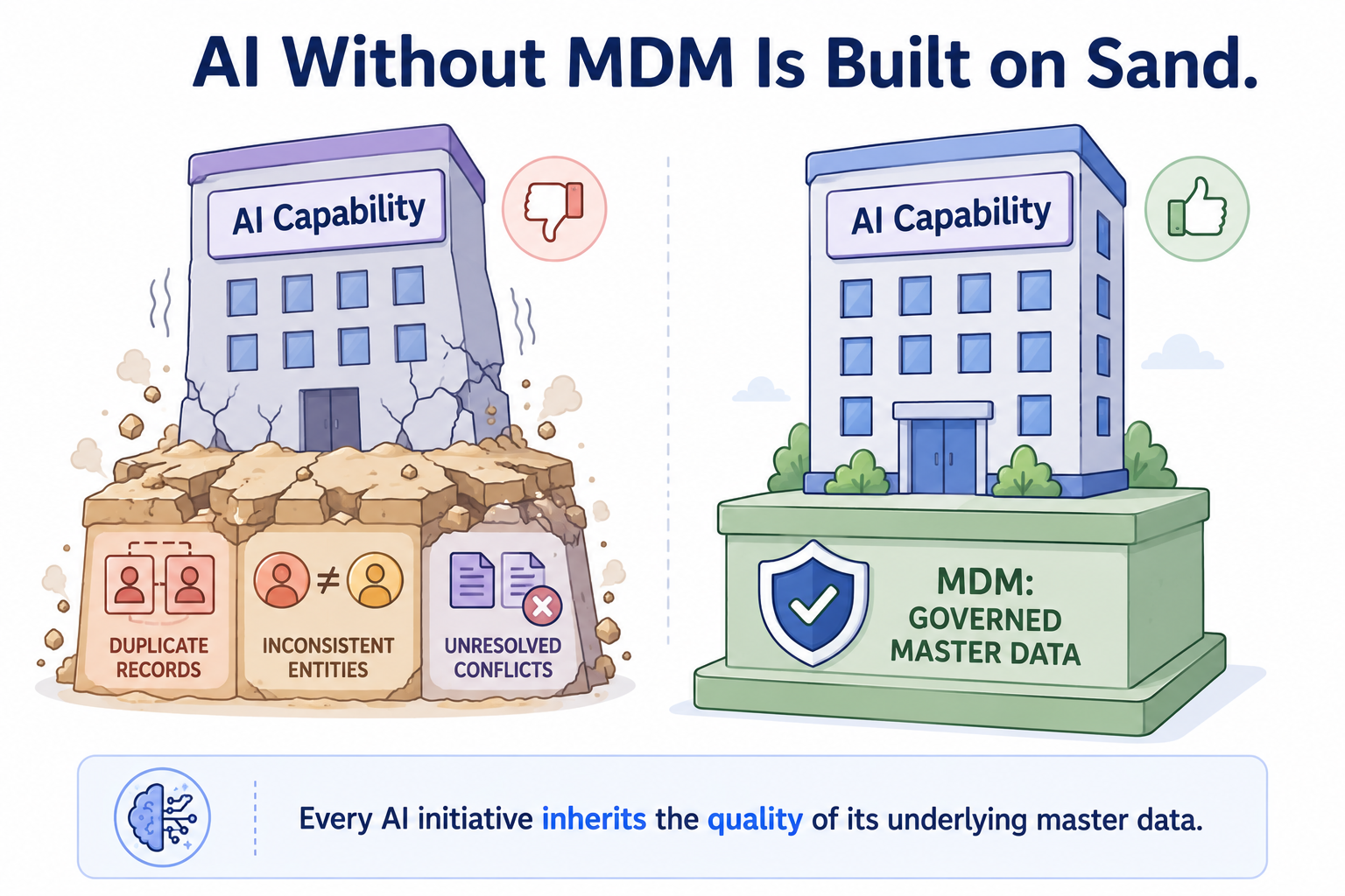 Two buildings labeled AI Capability: one standing on fragmented, duplicate data that is crumbling, and one standing on a solid MDM foundation of governed master data.