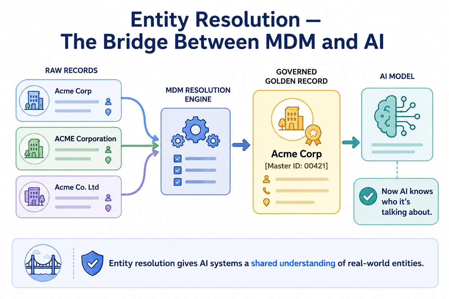 Three raw records — Acme Corp, ACME Corporation, Acme Co. Ltd — flowing into an MDM resolution engine and emerging as a single golden record, which then feeds into an AI model.