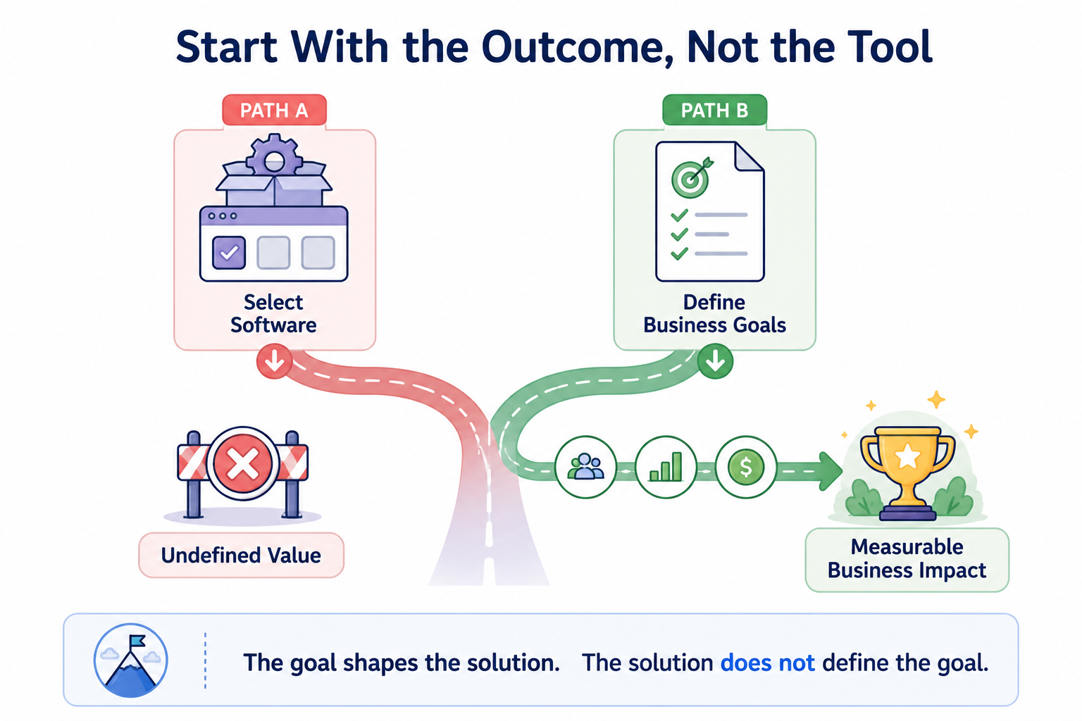 Two diverging paths: Path A starts with software selection and leads to undefined value; Path B starts with business goals and leads to measurable business impact.