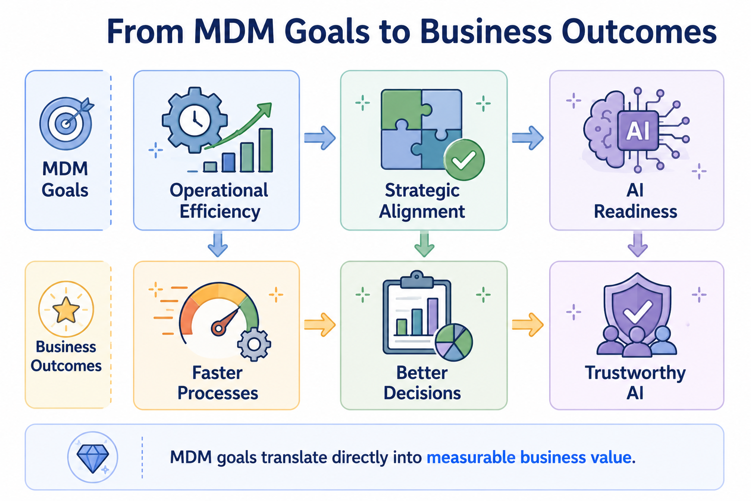 Flow diagram linking three MDM goals — Operational Efficiency, Strategic Alignment, and AI Readiness — to their business outcomes: Faster Processes, Better Decisions, and Trustworthy AI.
