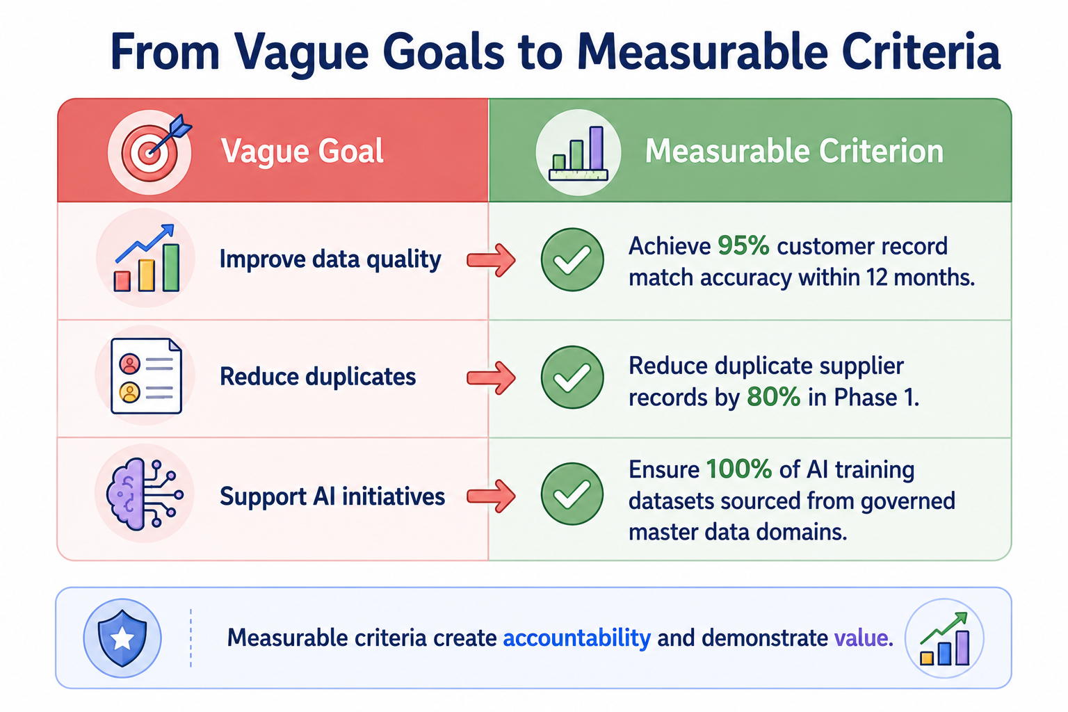 Two-column table contrasting vague goals like 'improve data quality' against measurable criteria like 'achieve 95% customer record match accuracy within 12 months'.