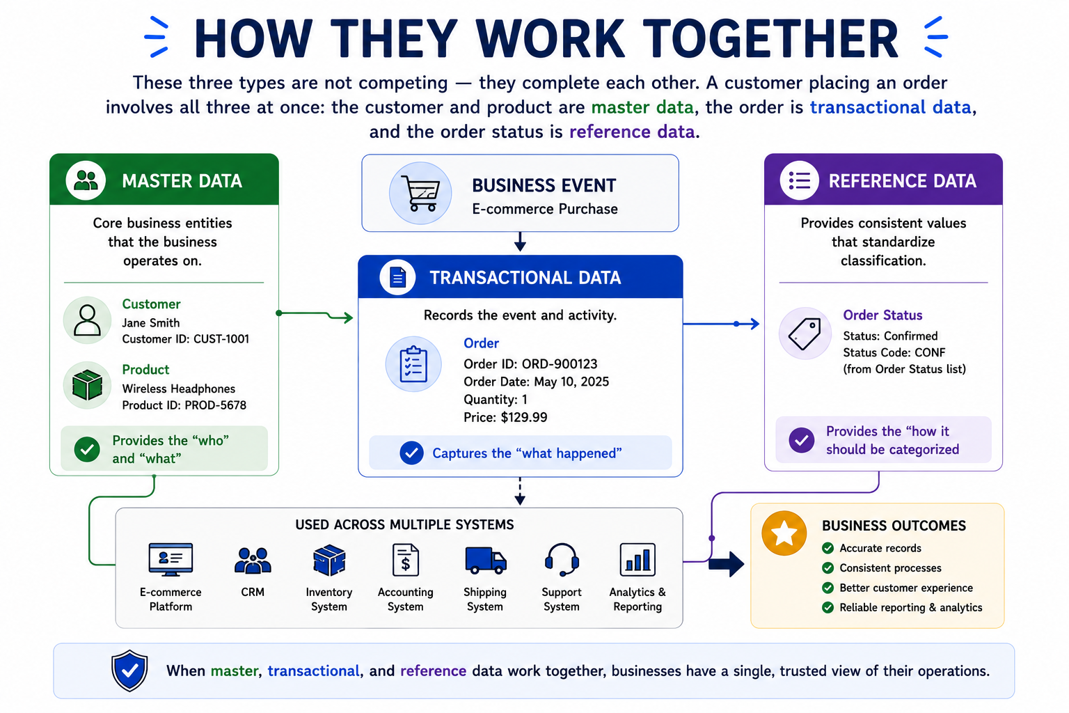 How master data, transactional data, and reference data work together in a business event
