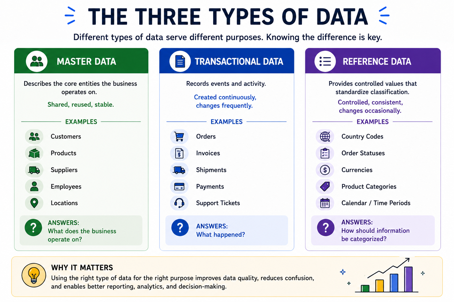 The three categories of enterprise data — master data, transactional data, and reference data
