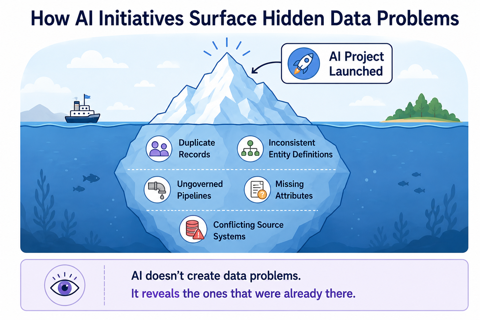 An iceberg diagram with 'AI Project Launched' above the waterline and a large mass of hidden data problems below — duplicate records, inconsistent definitions, ungoverned pipelines, missing attributes, conflicting sources.